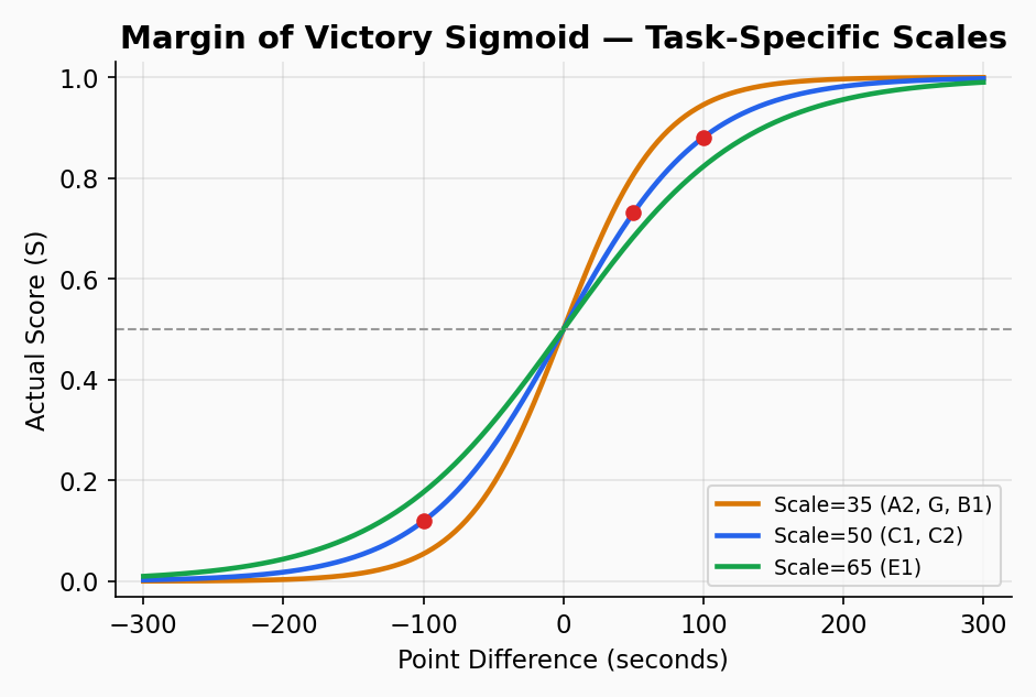 Margin of victory sigmoid — task-specific scales