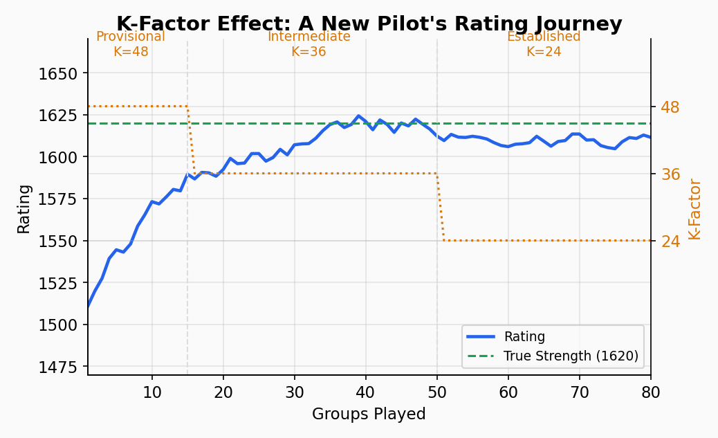 K-factor effect: a new pilot's rating journey