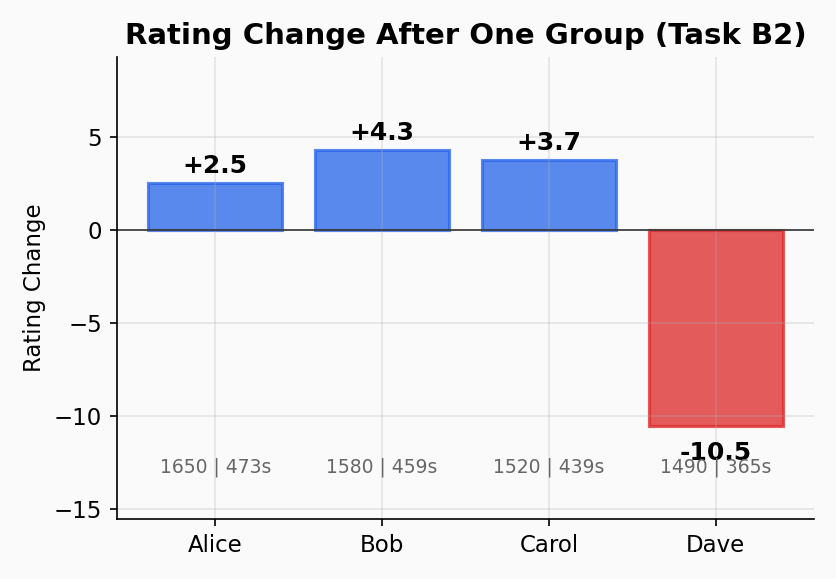 Rating change after one group (Task B2)