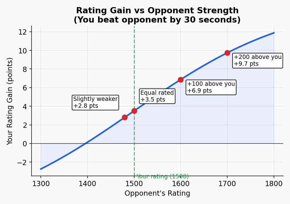 Rating gain vs opponent strength