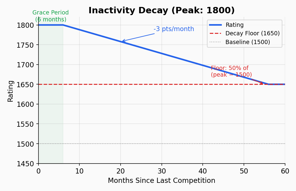 Inactivity decay