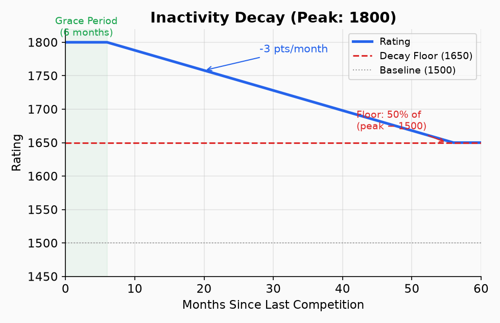 Inactivity decay