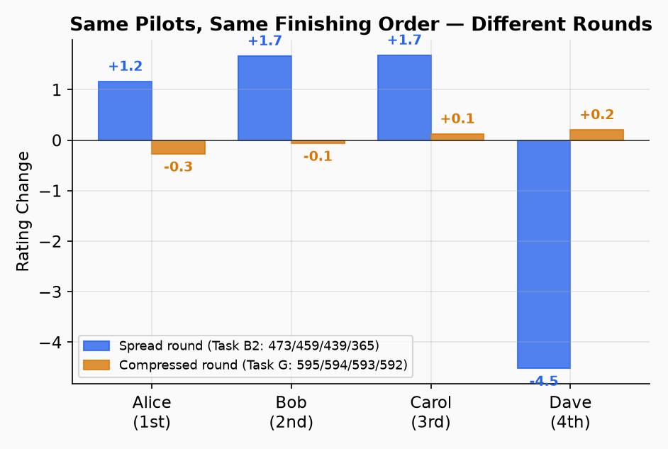 Same pilots, same finishing order, two different rounds