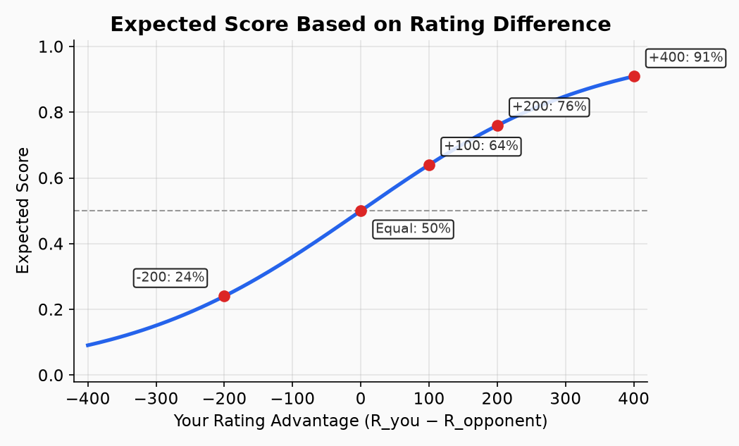 Expected score based on rating difference