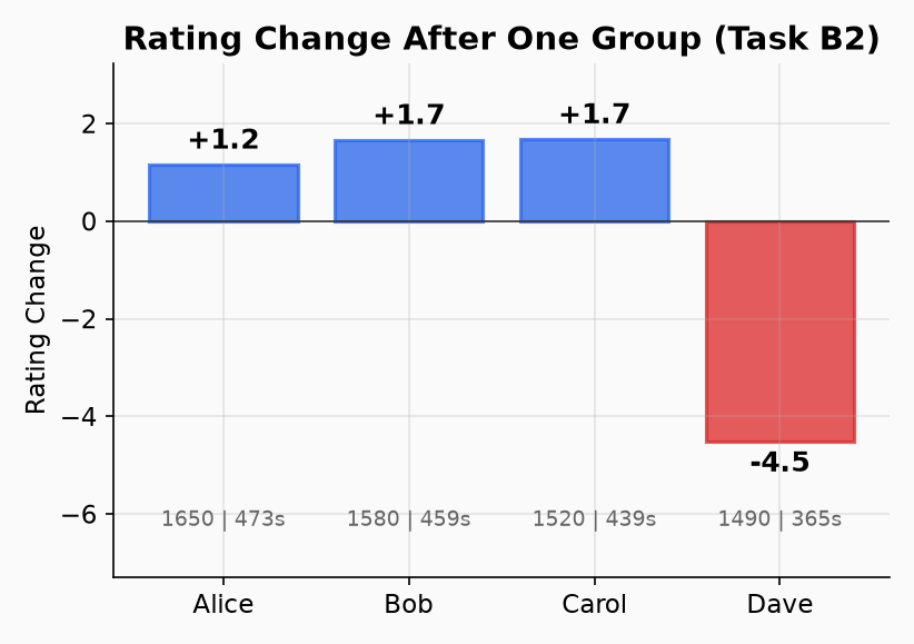 Rating change after one group (Task B2)