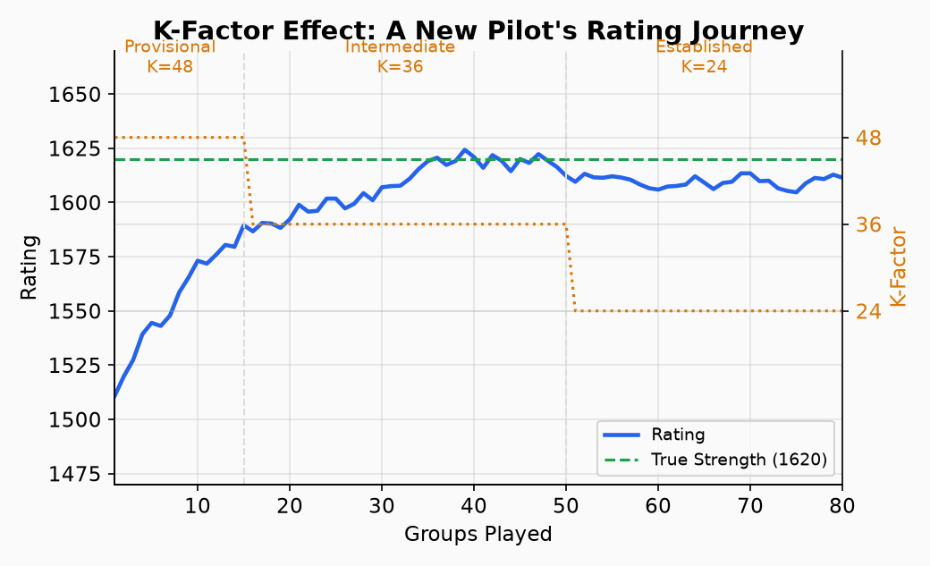 K-factor effect: a new pilot's rating journey