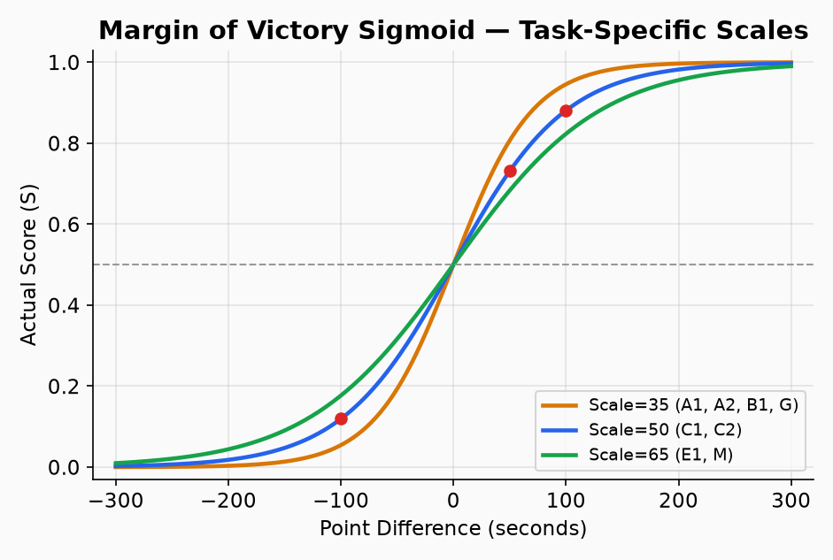 Margin of victory sigmoid — task-specific scales