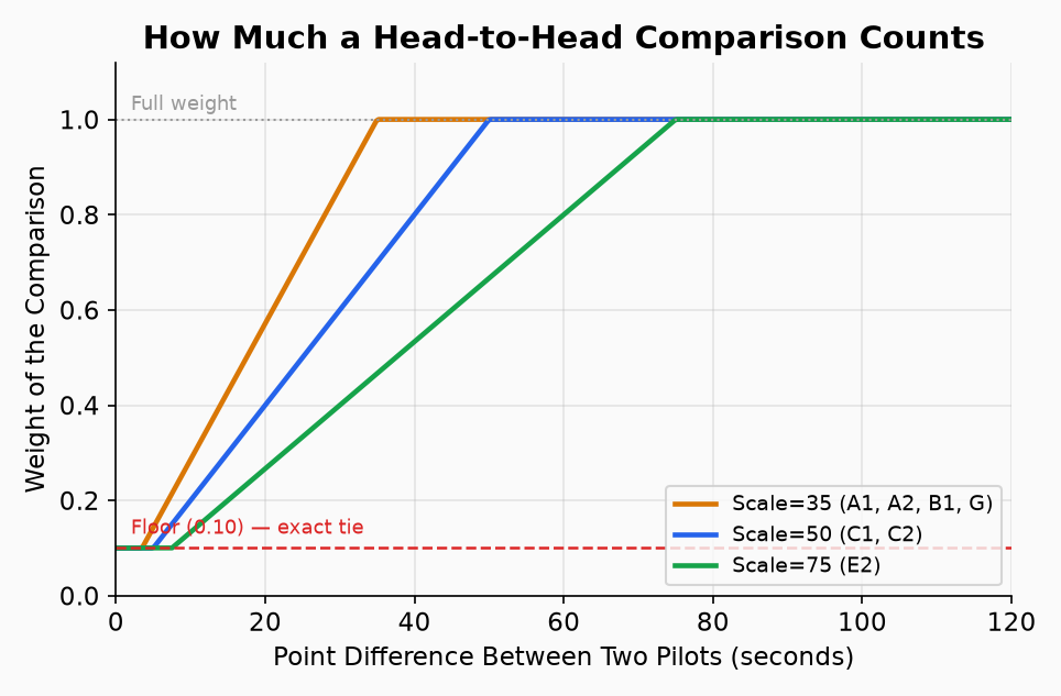 How much a head-to-head comparison counts