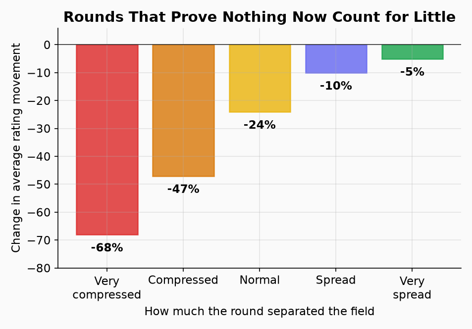 Rounds that prove nothing now count for little