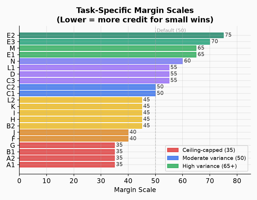 Task-specific margin scales