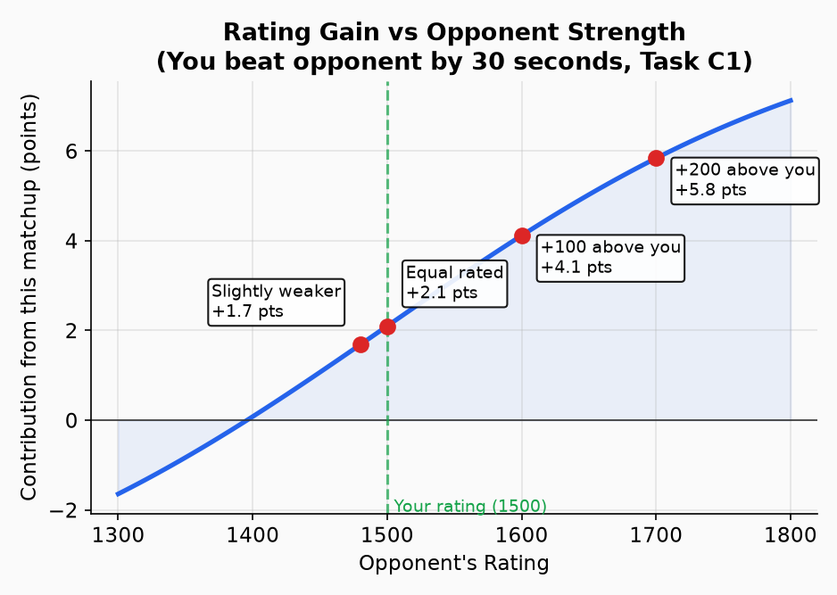 Rating gain vs opponent strength
